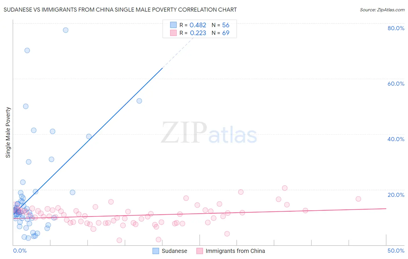 Sudanese vs Immigrants from China Single Male Poverty