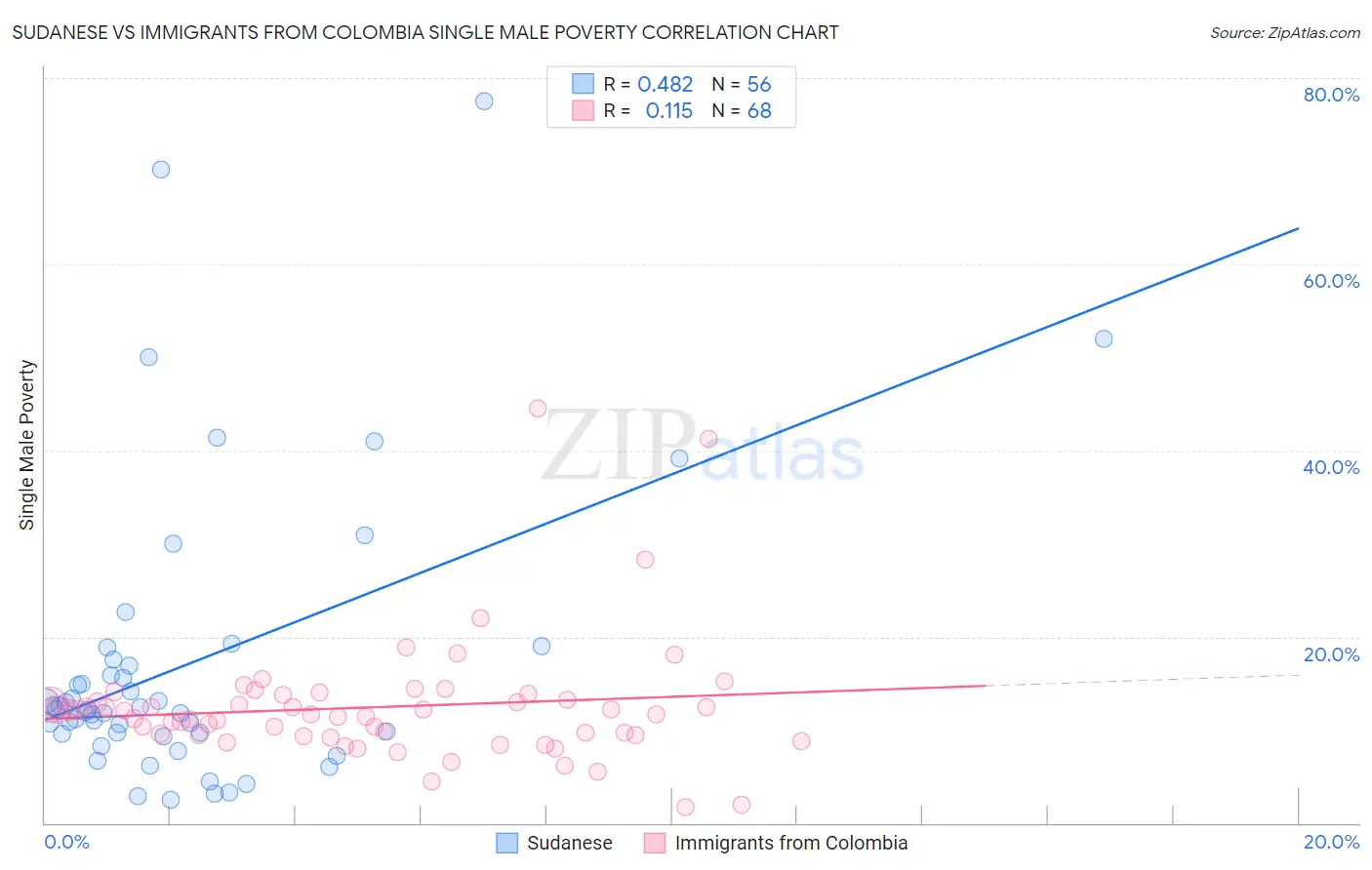 Sudanese vs Immigrants from Colombia Single Male Poverty