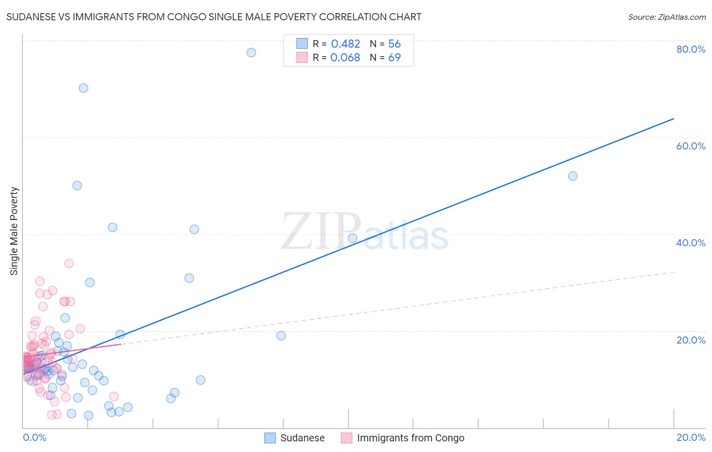 Sudanese vs Immigrants from Congo Single Male Poverty