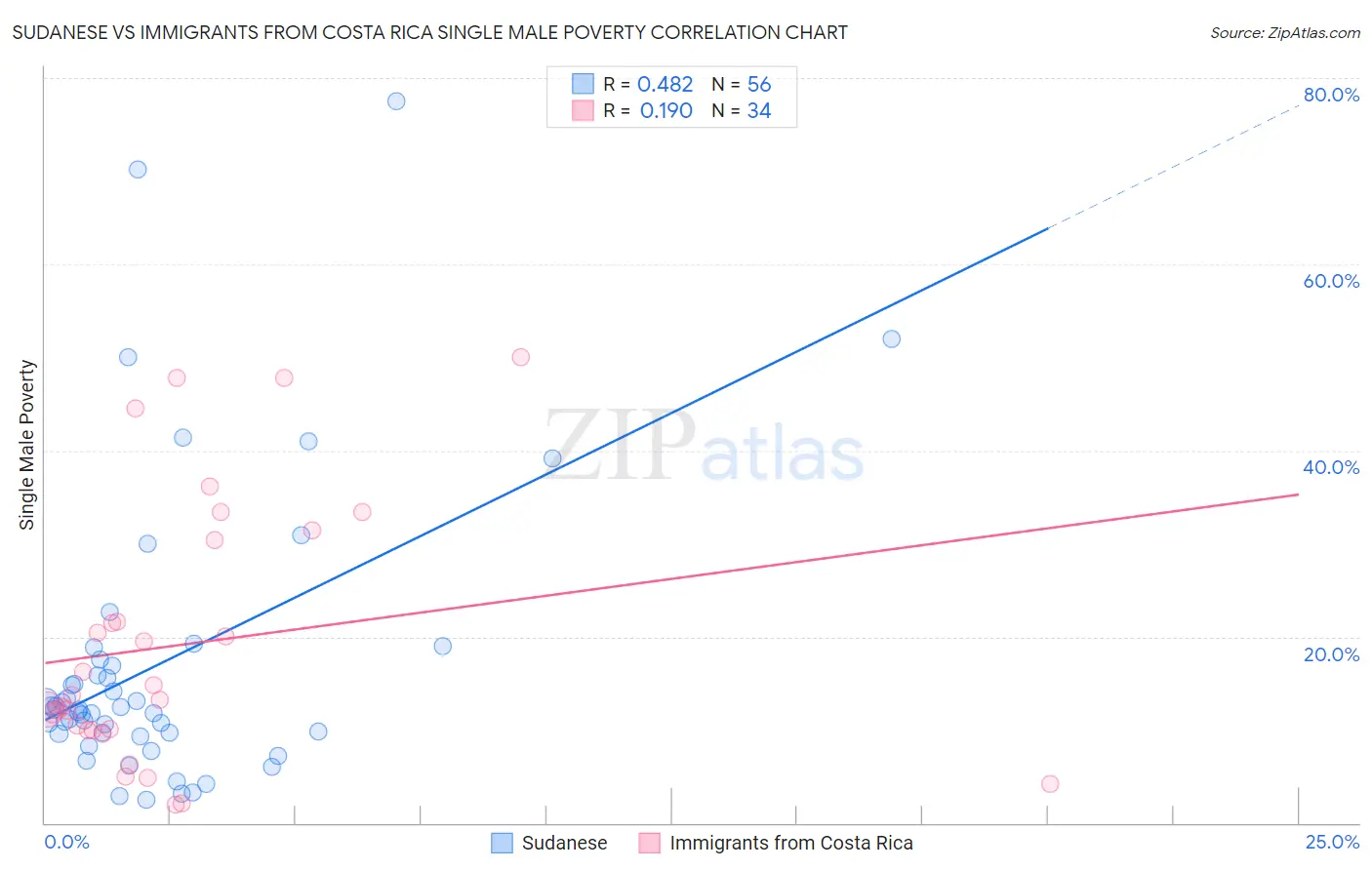 Sudanese vs Immigrants from Costa Rica Single Male Poverty