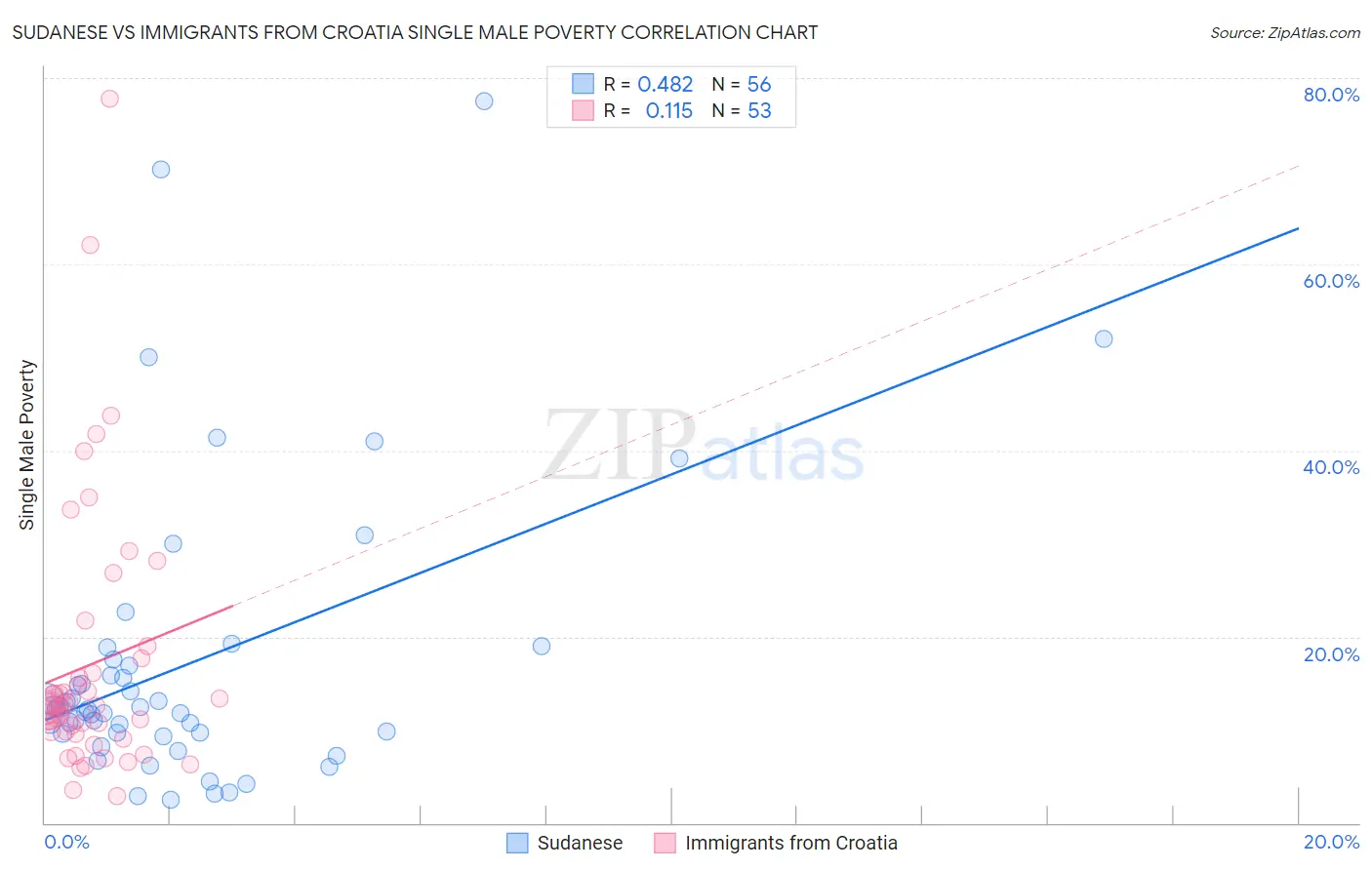 Sudanese vs Immigrants from Croatia Single Male Poverty