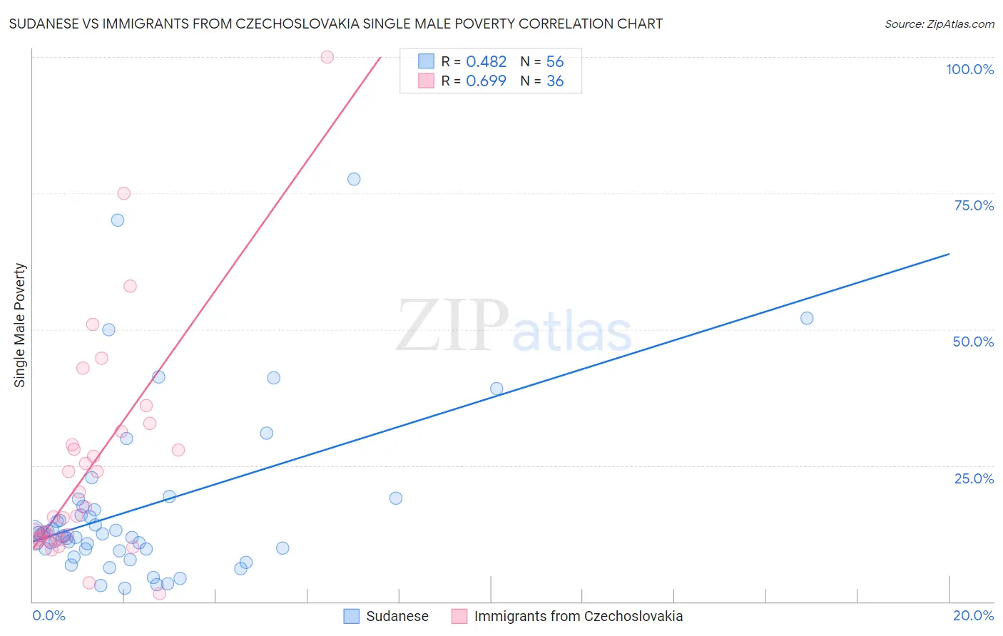 Sudanese vs Immigrants from Czechoslovakia Single Male Poverty