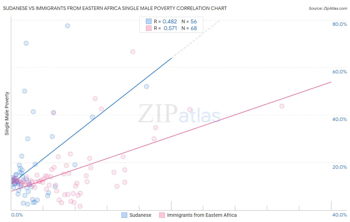 Sudanese vs Immigrants from Eastern Africa Single Male Poverty