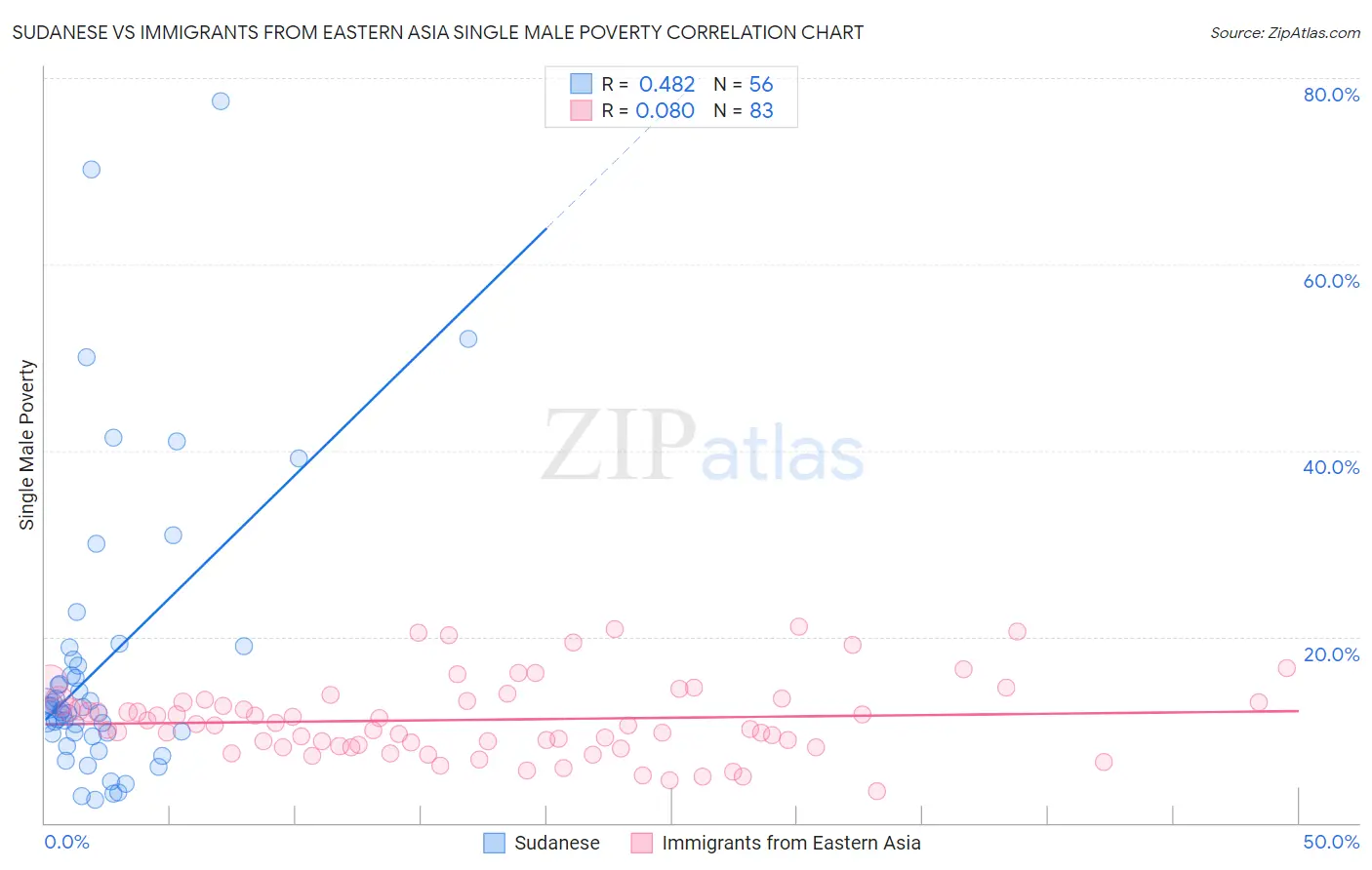 Sudanese vs Immigrants from Eastern Asia Single Male Poverty
