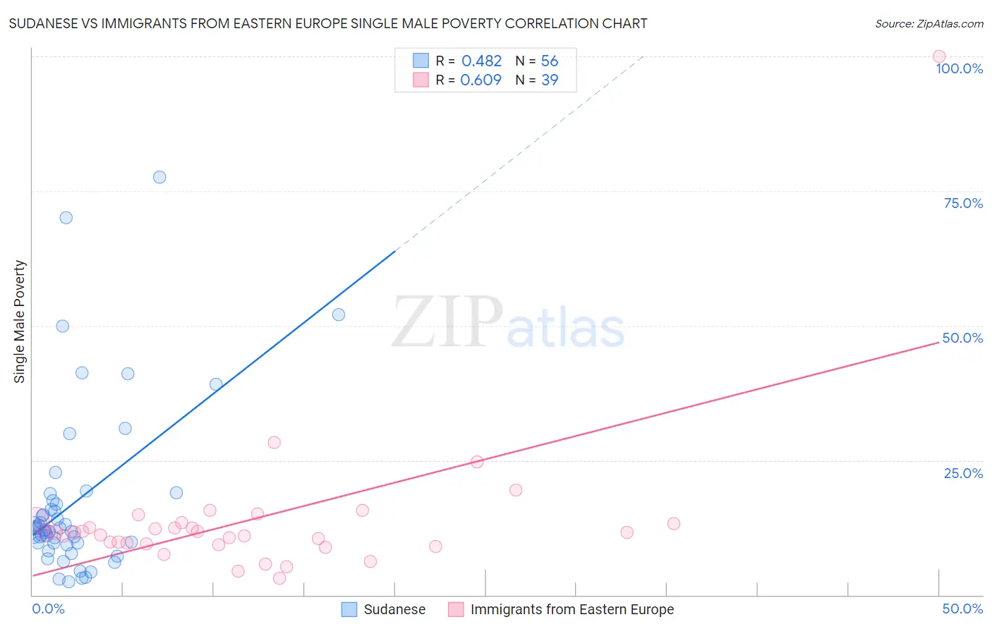 Sudanese vs Immigrants from Eastern Europe Single Male Poverty