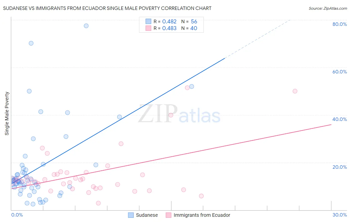 Sudanese vs Immigrants from Ecuador Single Male Poverty