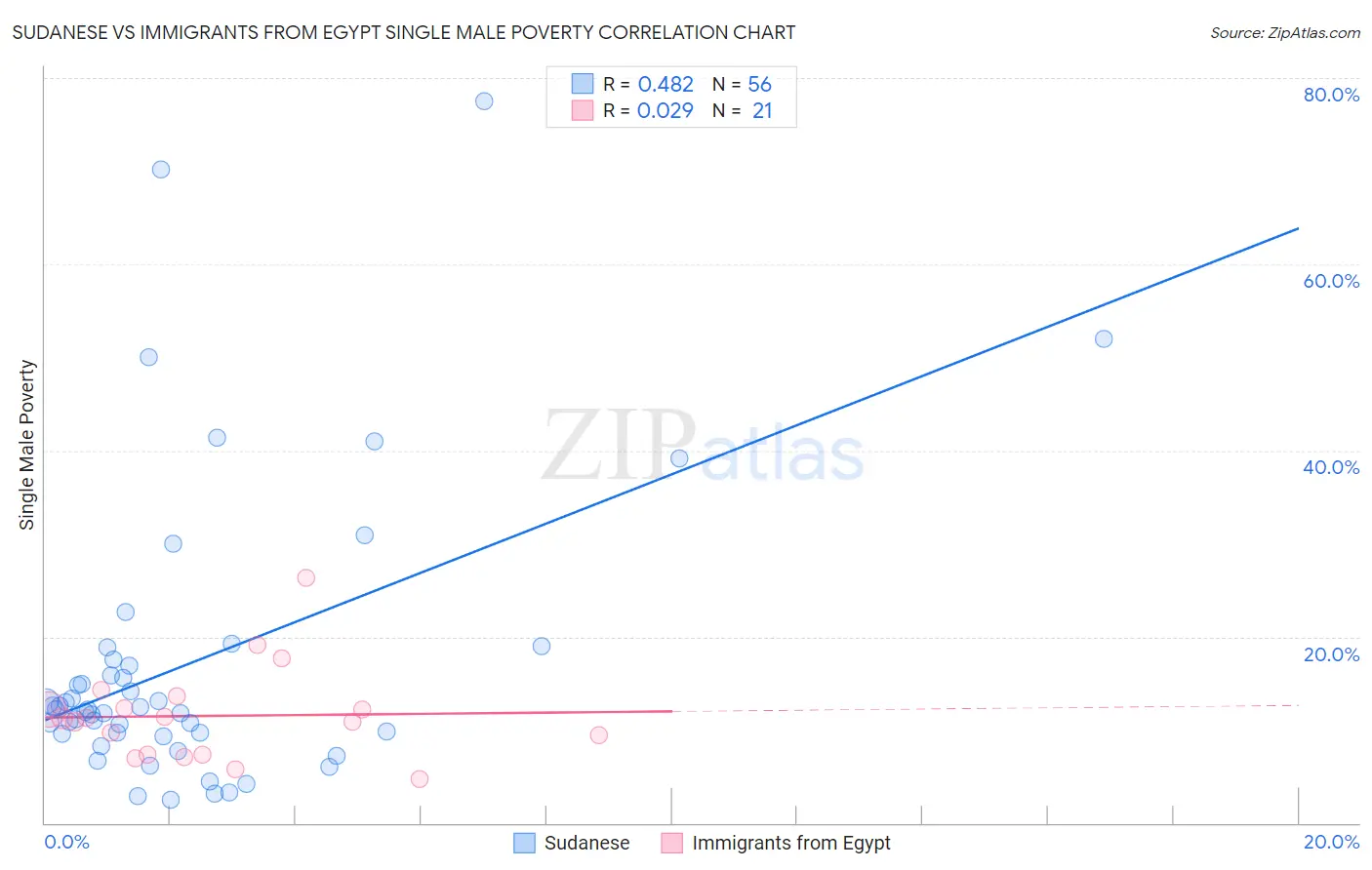Sudanese vs Immigrants from Egypt Single Male Poverty