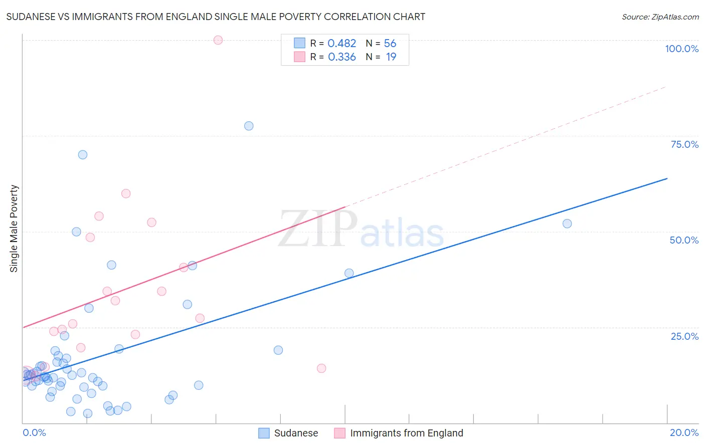Sudanese vs Immigrants from England Single Male Poverty