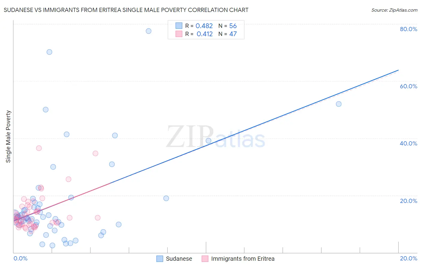 Sudanese vs Immigrants from Eritrea Single Male Poverty