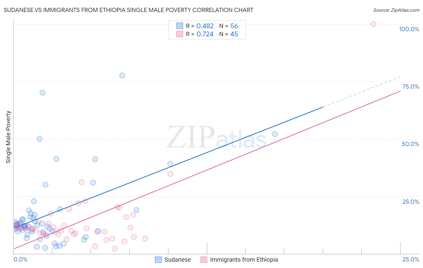 Sudanese vs Immigrants from Ethiopia Single Male Poverty