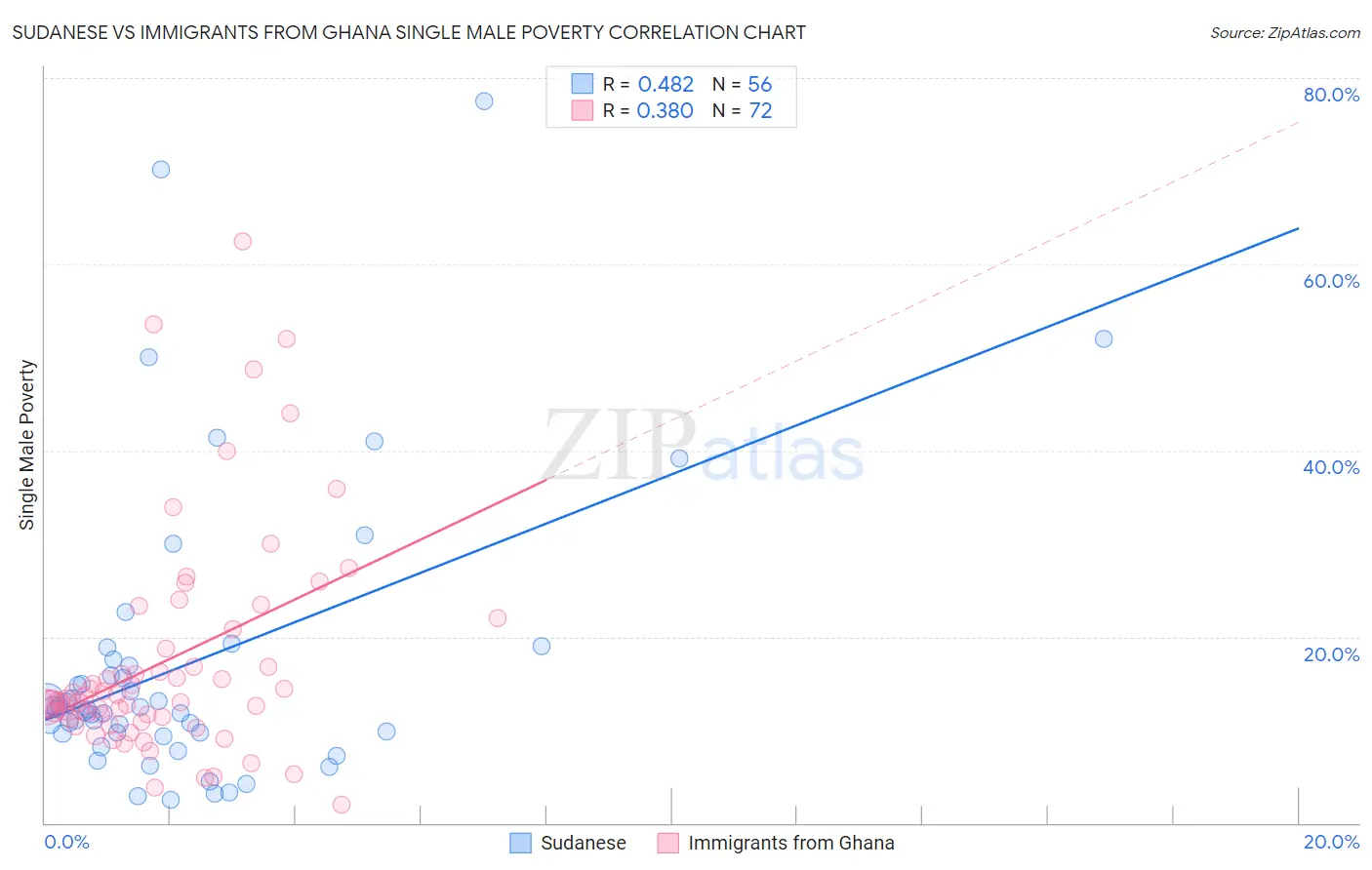 Sudanese vs Immigrants from Ghana Single Male Poverty