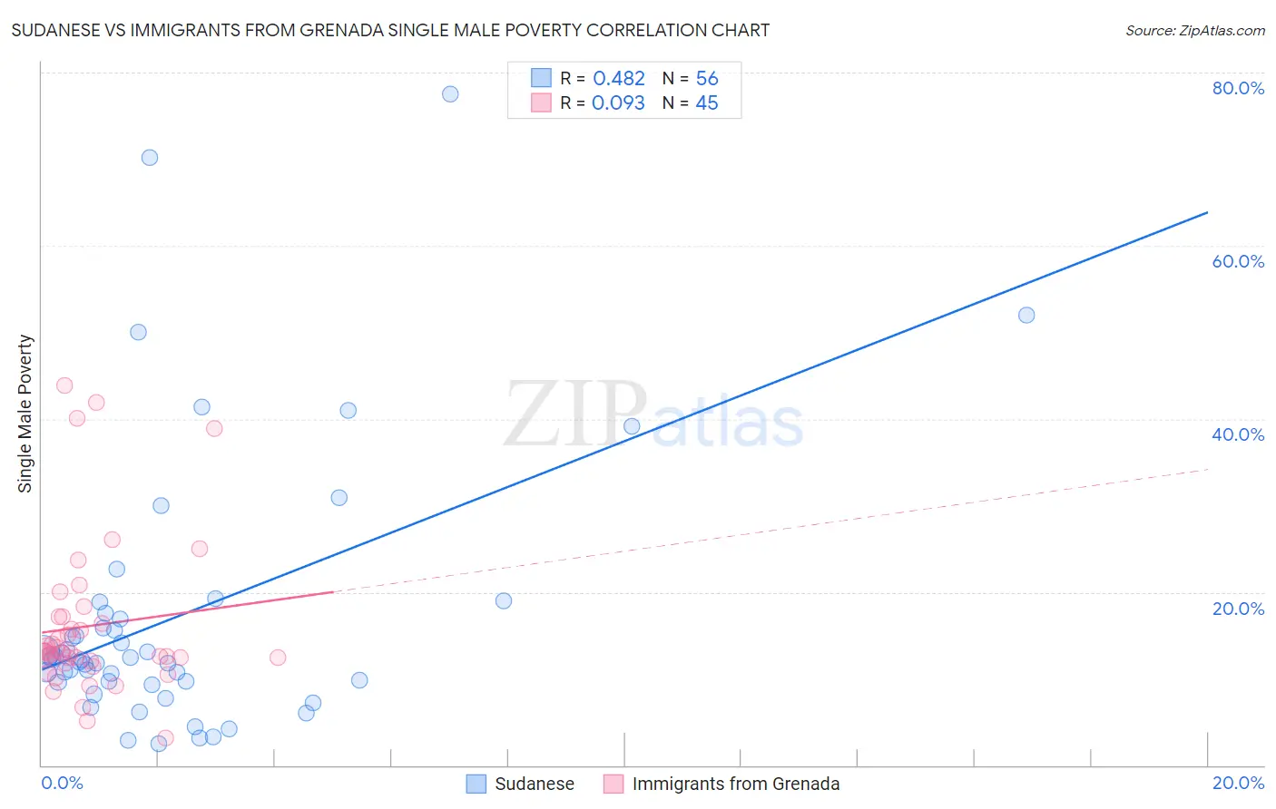 Sudanese vs Immigrants from Grenada Single Male Poverty