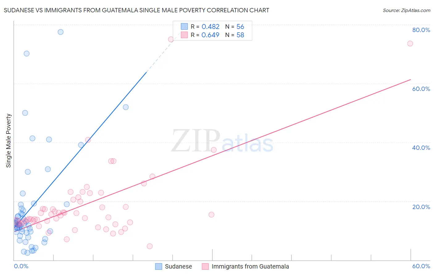 Sudanese vs Immigrants from Guatemala Single Male Poverty
