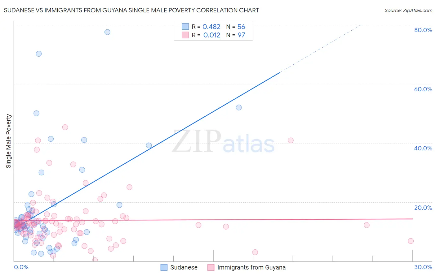 Sudanese vs Immigrants from Guyana Single Male Poverty