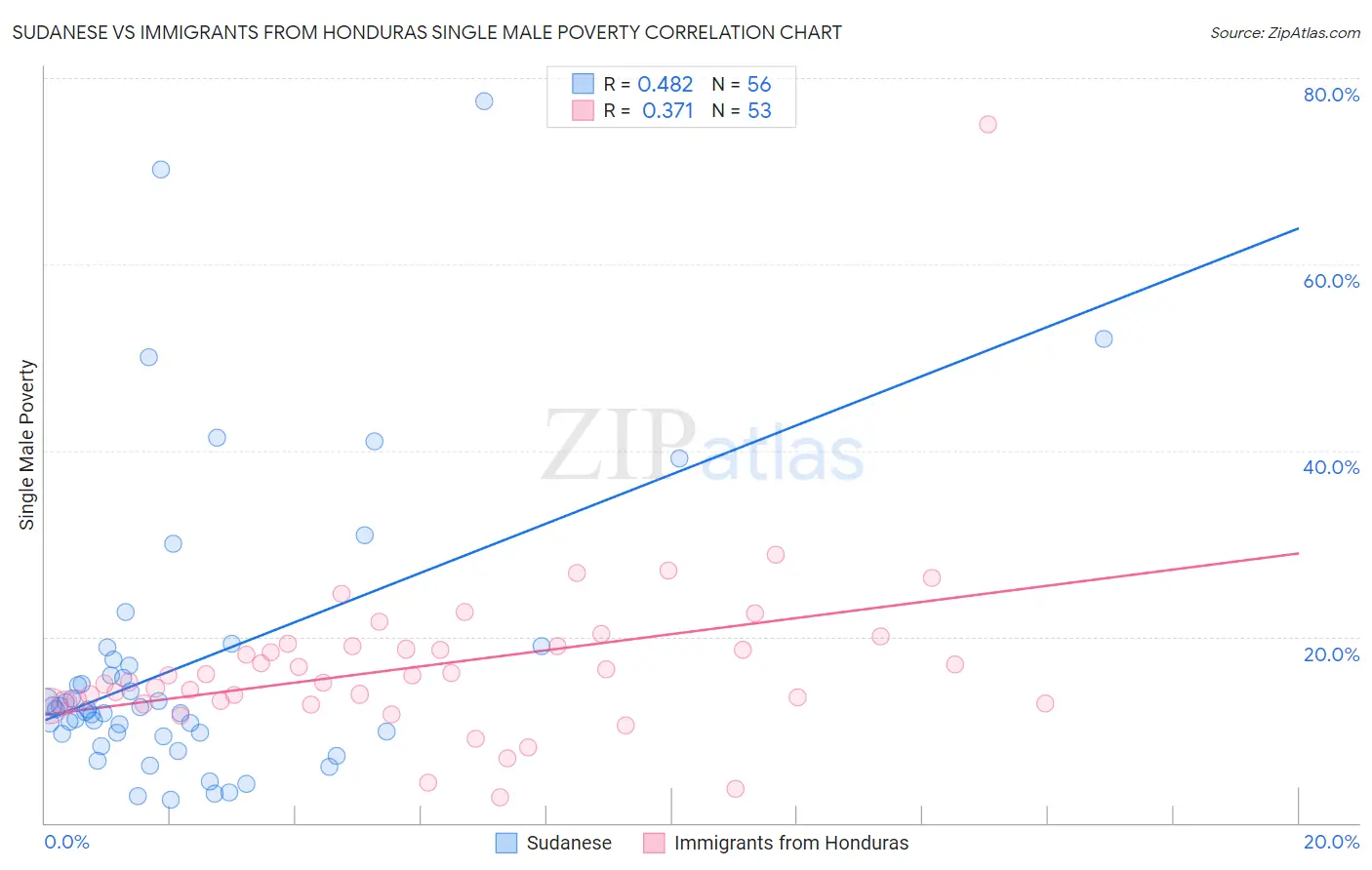 Sudanese vs Immigrants from Honduras Single Male Poverty
