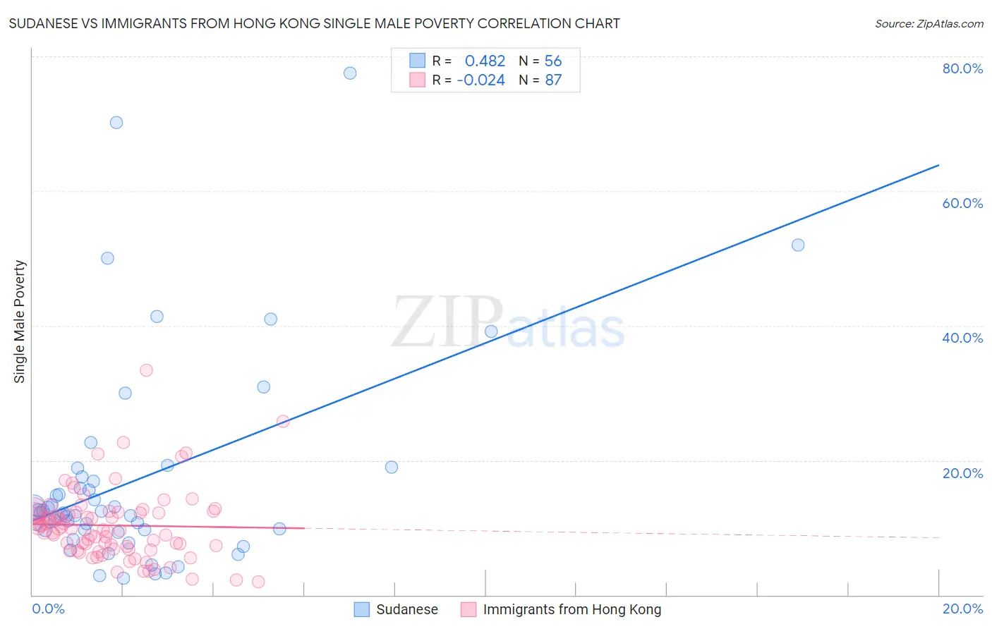 Sudanese vs Immigrants from Hong Kong Single Male Poverty