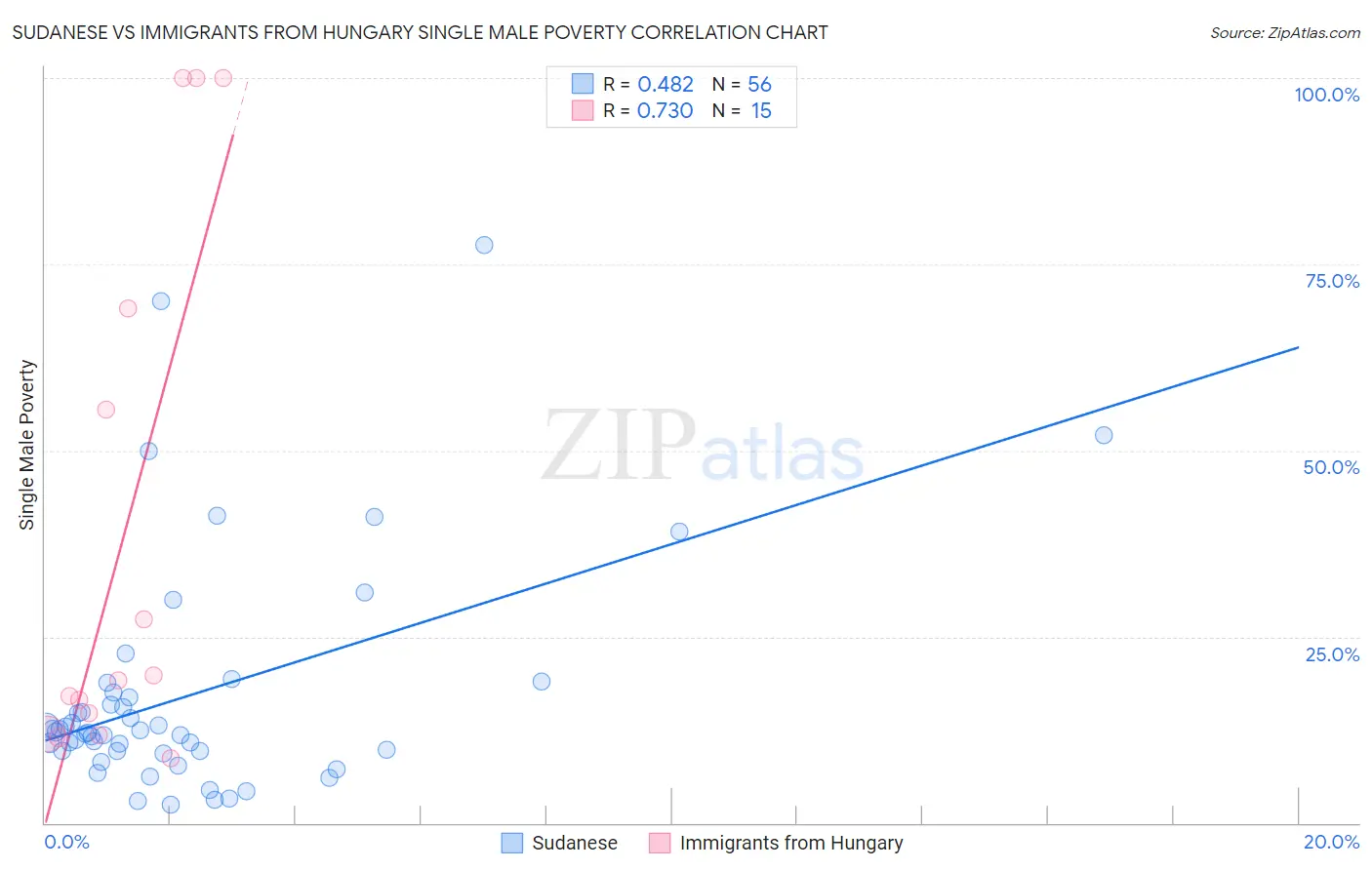 Sudanese vs Immigrants from Hungary Single Male Poverty
