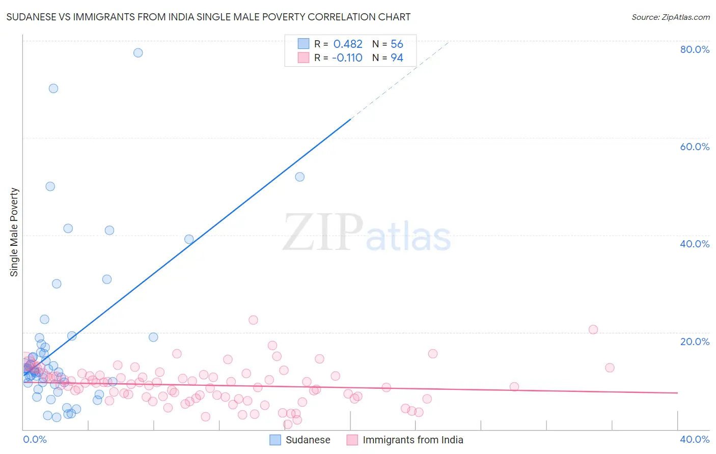 Sudanese vs Immigrants from India Single Male Poverty
