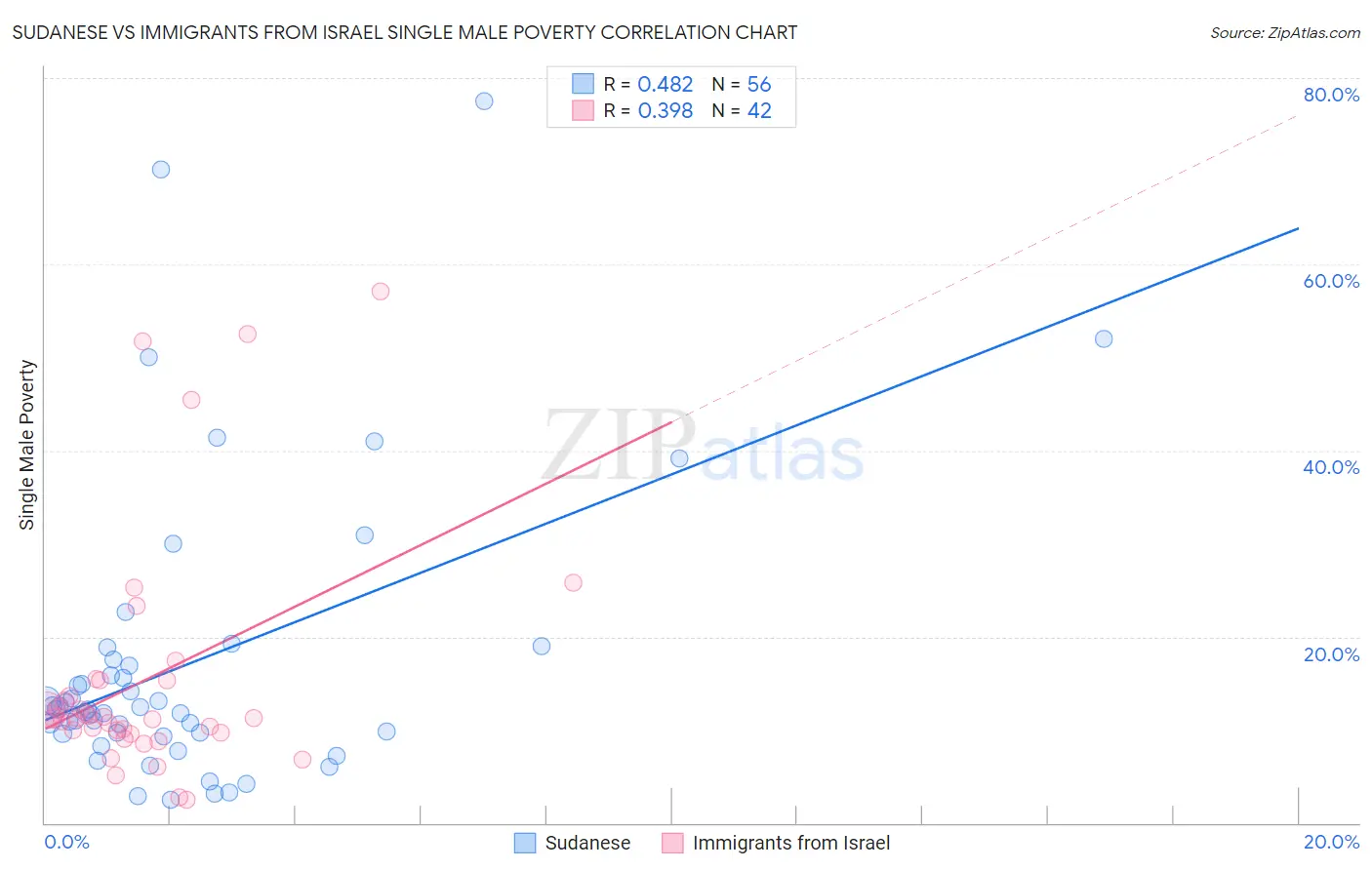 Sudanese vs Immigrants from Israel Single Male Poverty