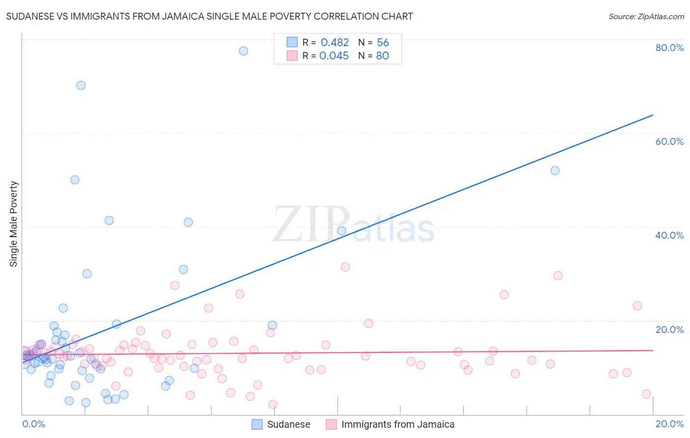 Sudanese vs Immigrants from Jamaica Single Male Poverty