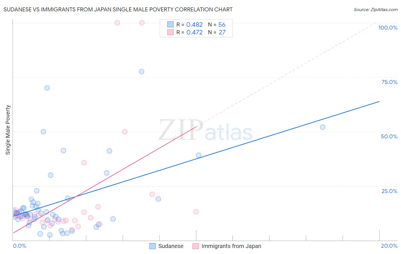 Sudanese vs Immigrants from Japan Single Male Poverty