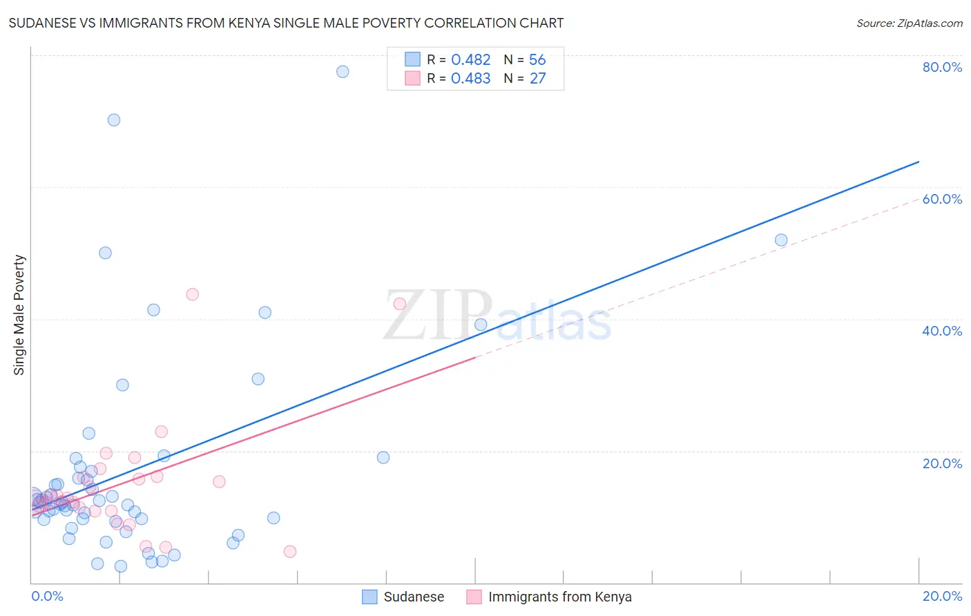 Sudanese vs Immigrants from Kenya Single Male Poverty