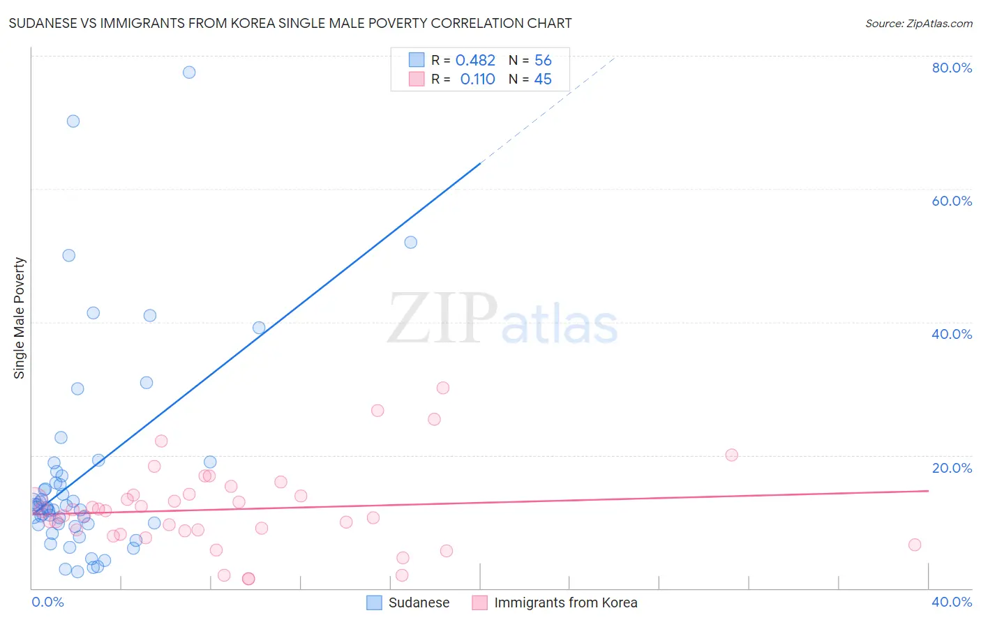 Sudanese vs Immigrants from Korea Single Male Poverty