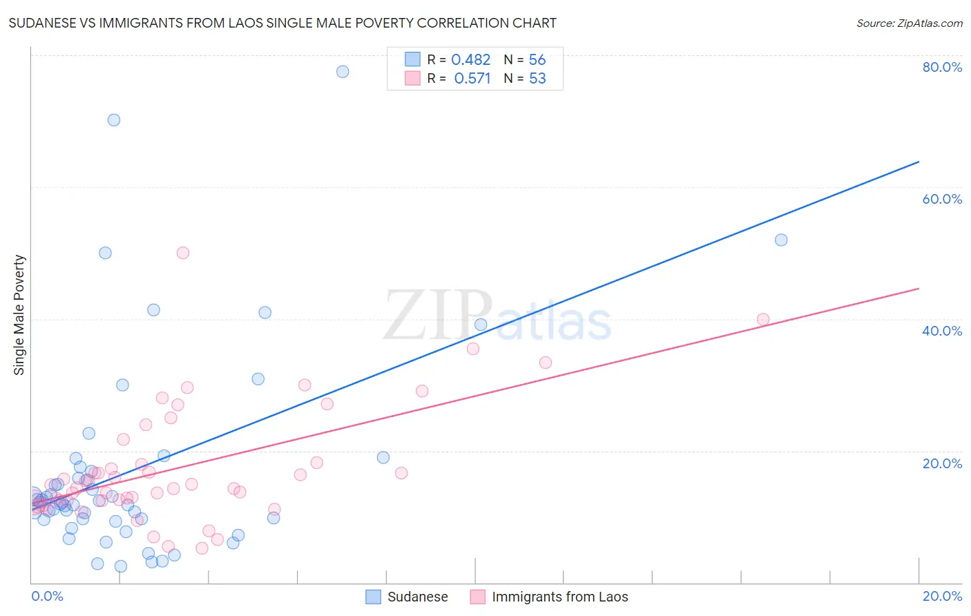 Sudanese vs Immigrants from Laos Single Male Poverty