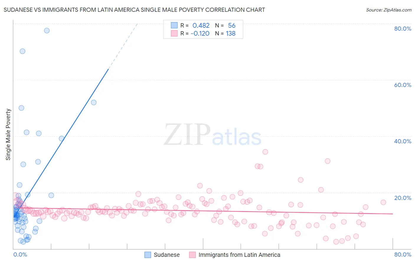 Sudanese vs Immigrants from Latin America Single Male Poverty
