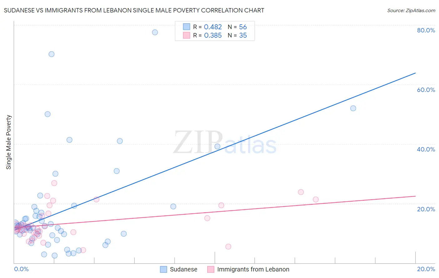 Sudanese vs Immigrants from Lebanon Single Male Poverty