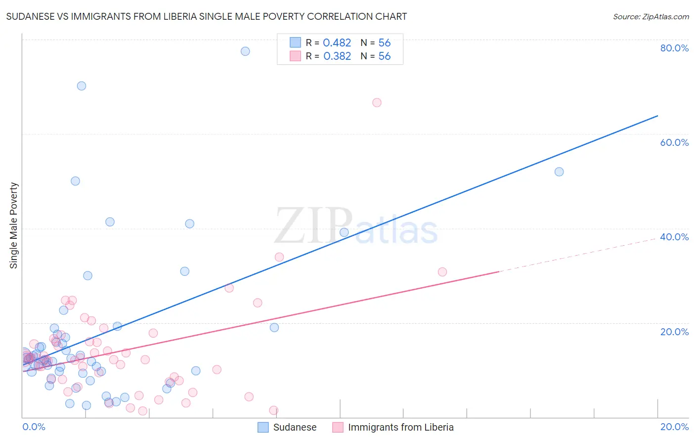Sudanese vs Immigrants from Liberia Single Male Poverty