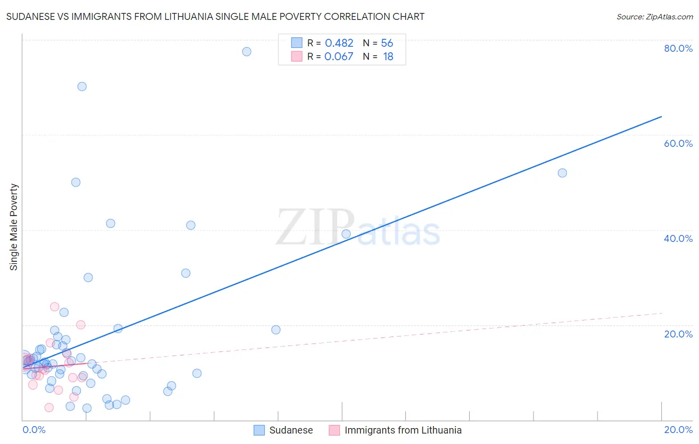 Sudanese vs Immigrants from Lithuania Single Male Poverty