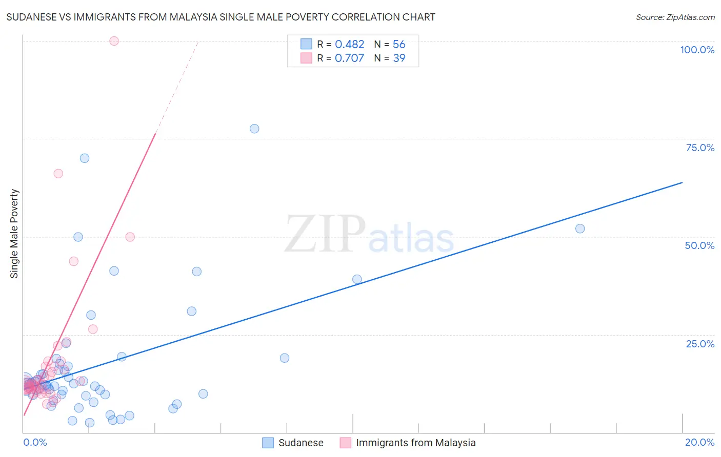 Sudanese vs Immigrants from Malaysia Single Male Poverty