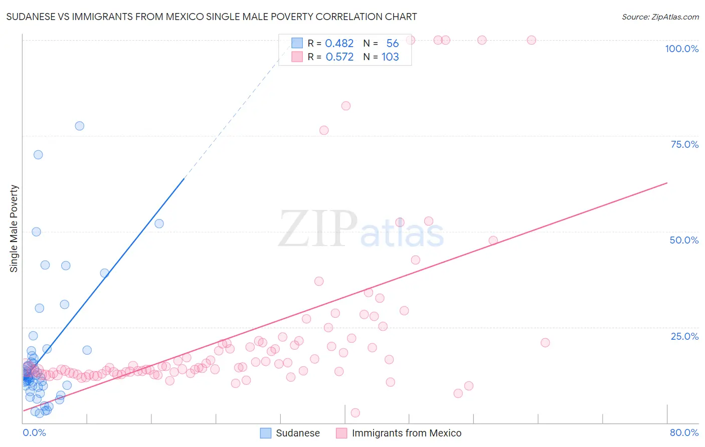 Sudanese vs Immigrants from Mexico Single Male Poverty