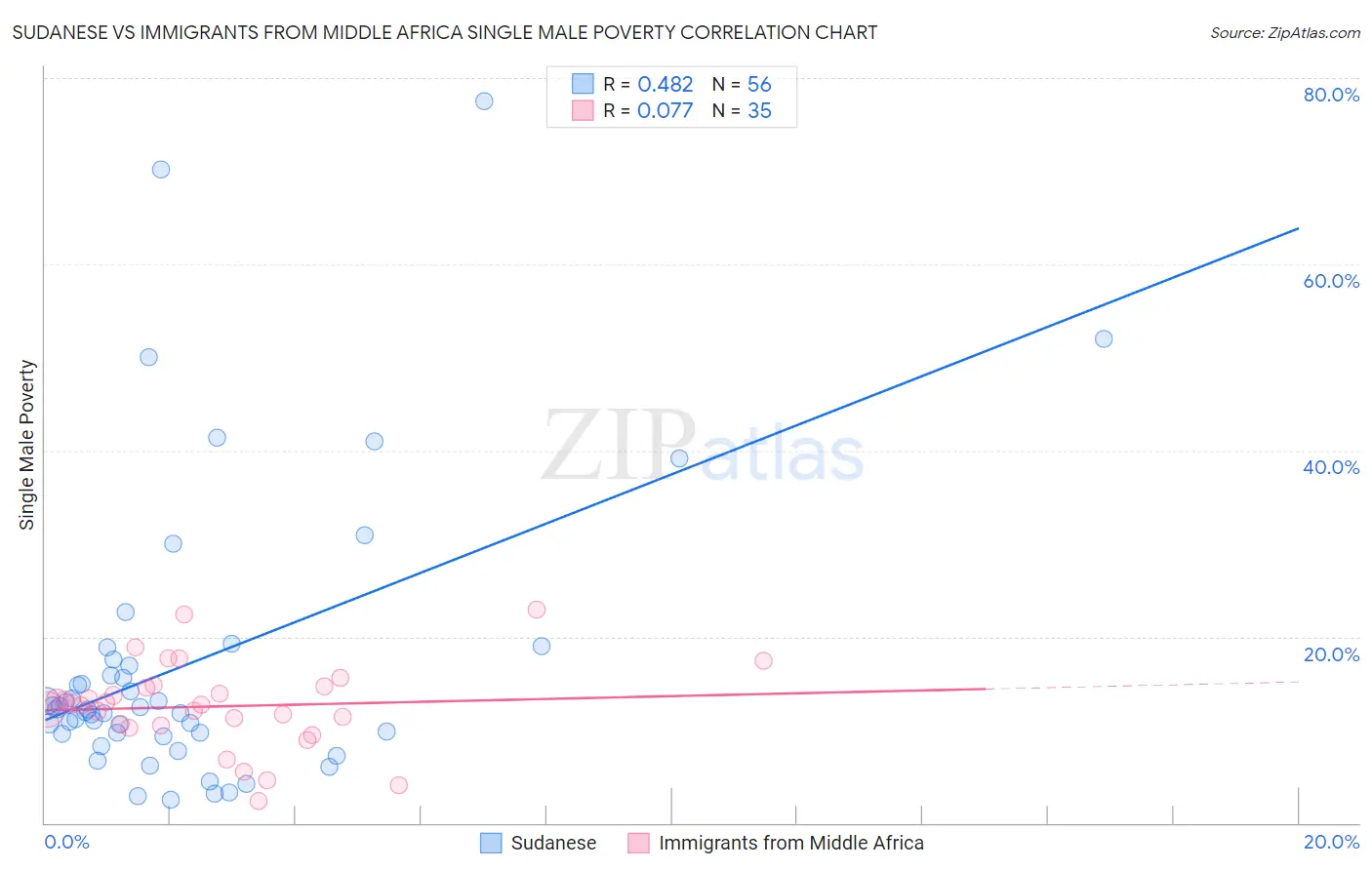Sudanese vs Immigrants from Middle Africa Single Male Poverty
