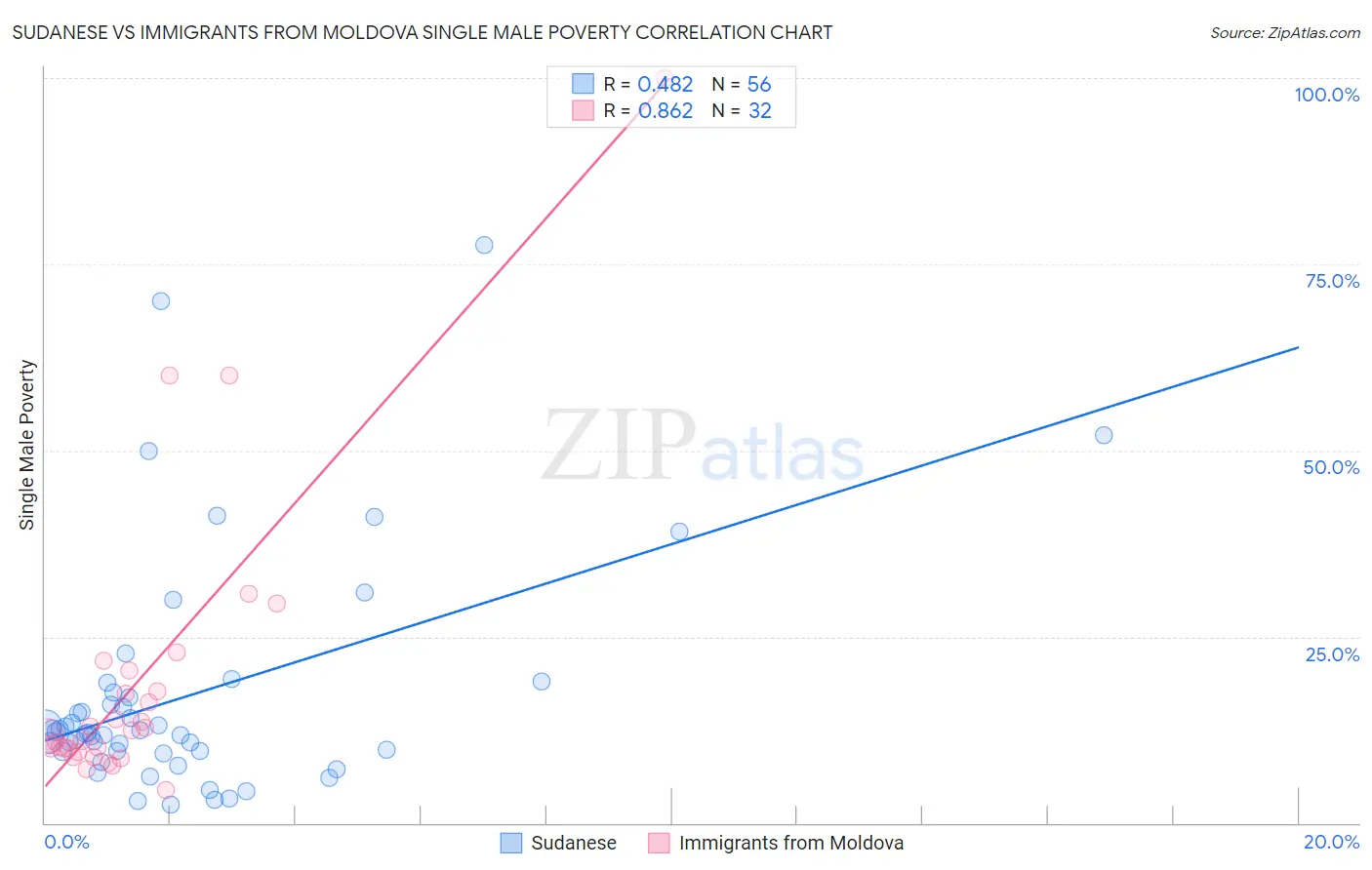 Sudanese vs Immigrants from Moldova Single Male Poverty