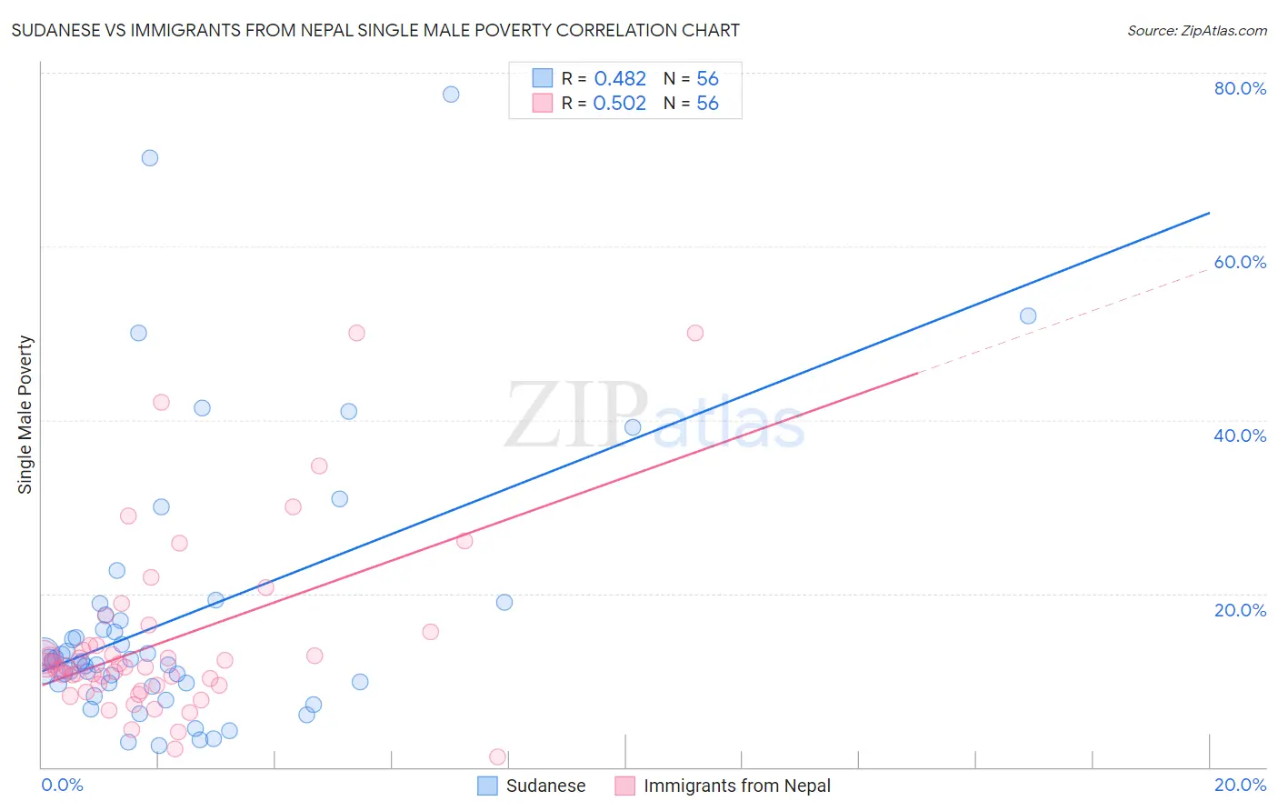 Sudanese vs Immigrants from Nepal Single Male Poverty