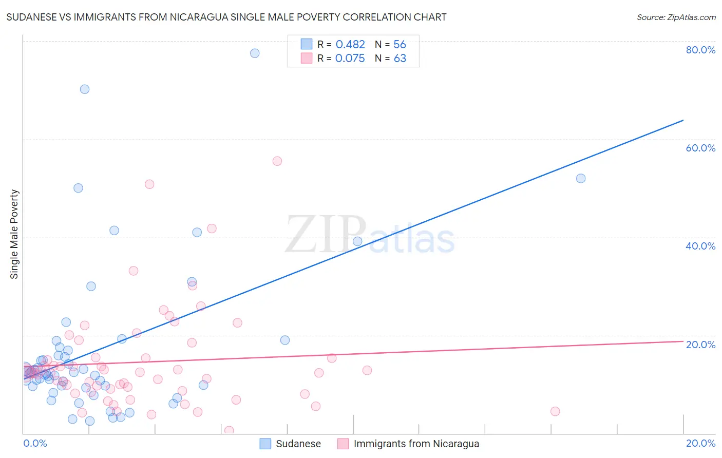 Sudanese vs Immigrants from Nicaragua Single Male Poverty