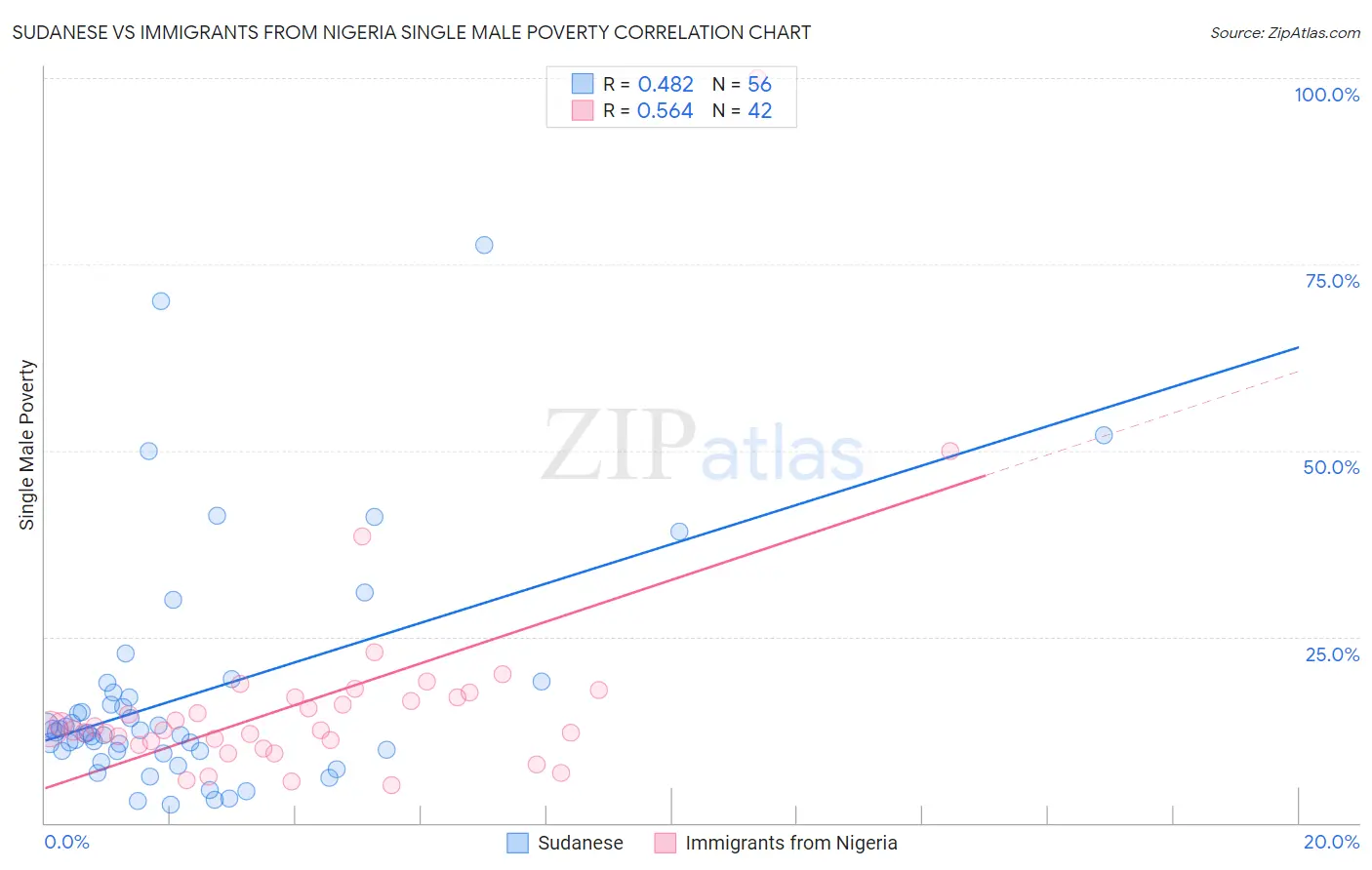 Sudanese vs Immigrants from Nigeria Single Male Poverty