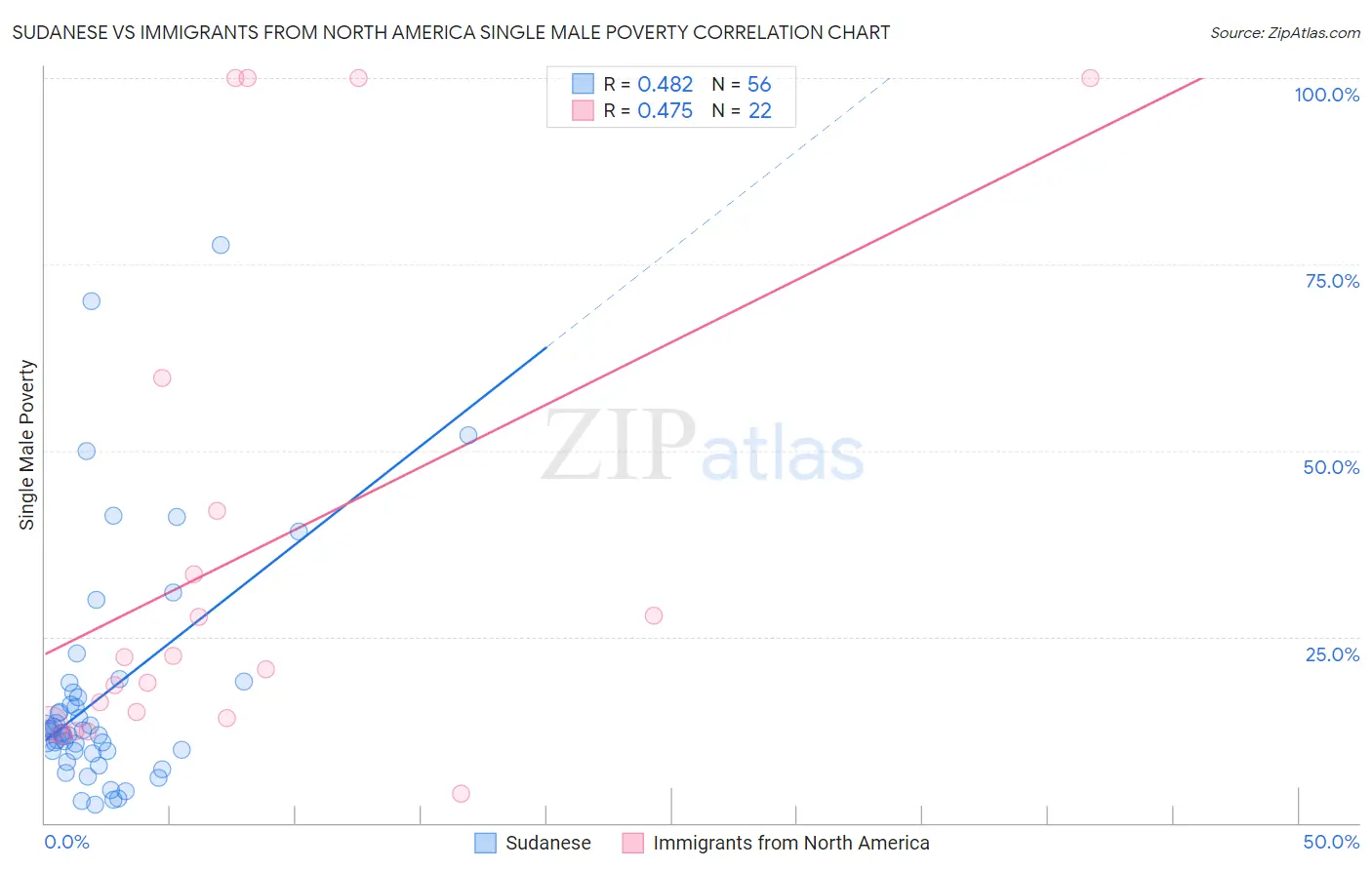 Sudanese vs Immigrants from North America Single Male Poverty