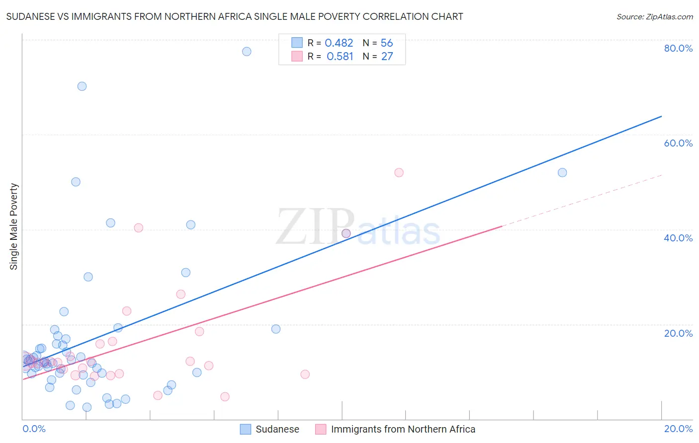 Sudanese vs Immigrants from Northern Africa Single Male Poverty