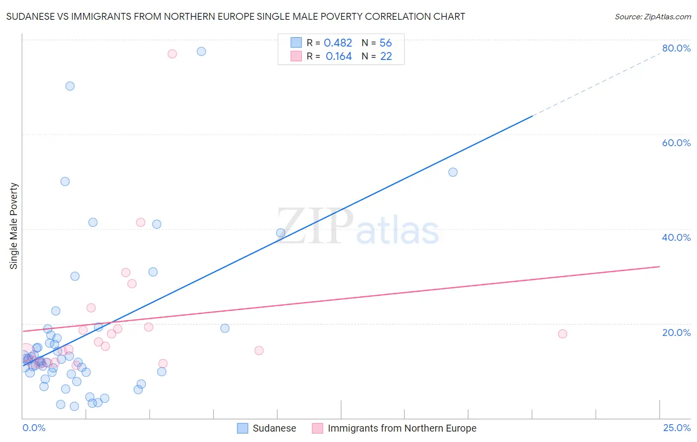Sudanese vs Immigrants from Northern Europe Single Male Poverty