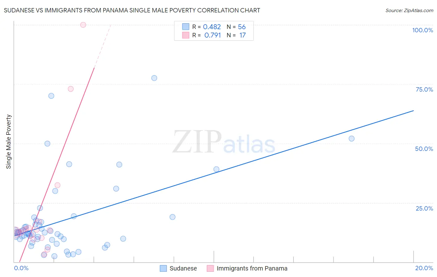 Sudanese vs Immigrants from Panama Single Male Poverty