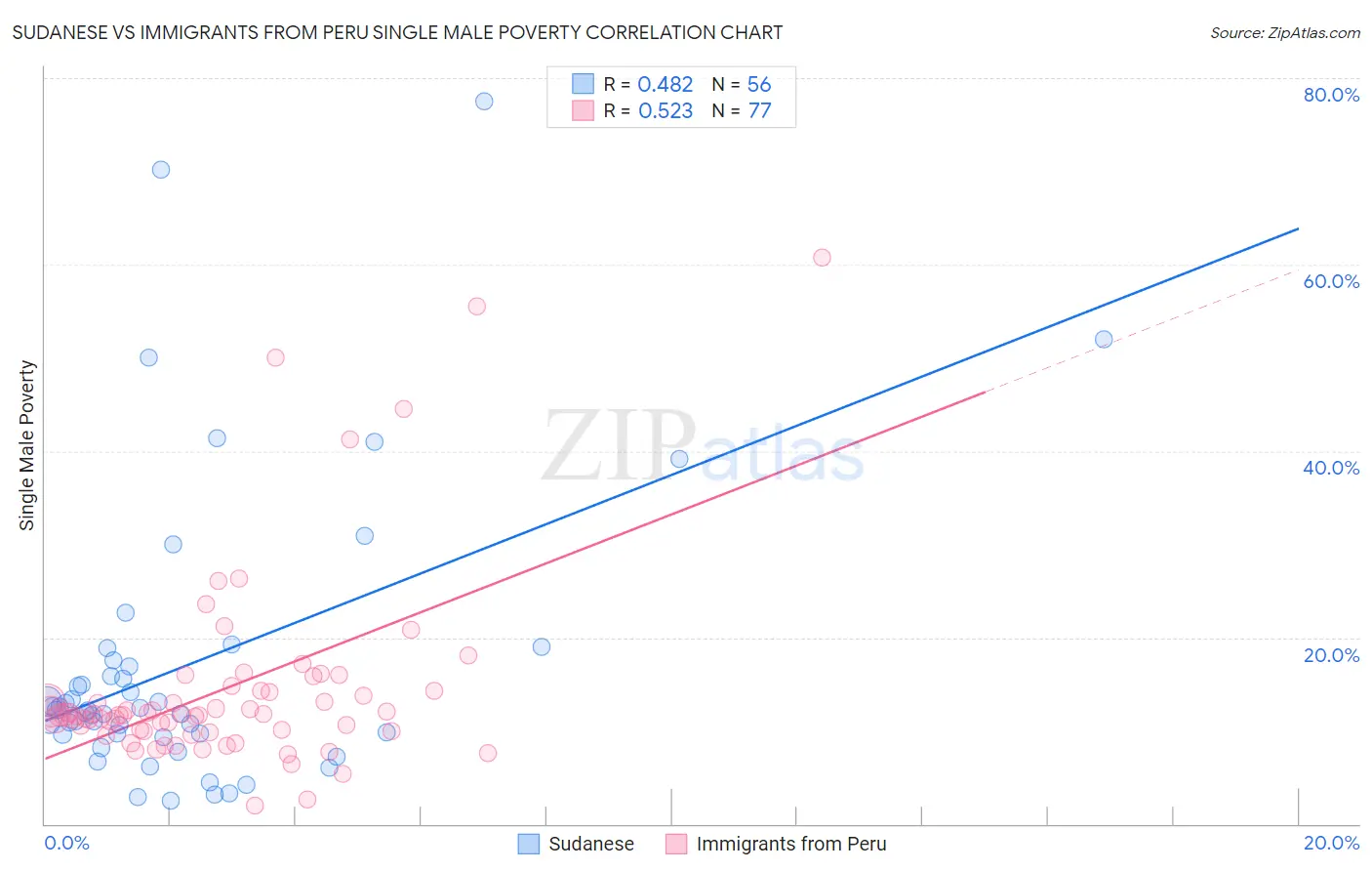 Sudanese vs Immigrants from Peru Single Male Poverty