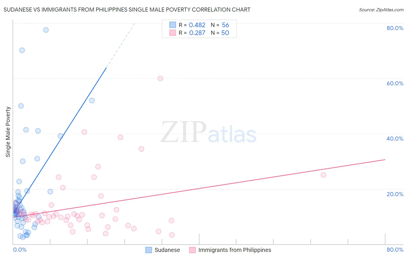 Sudanese vs Immigrants from Philippines Single Male Poverty
