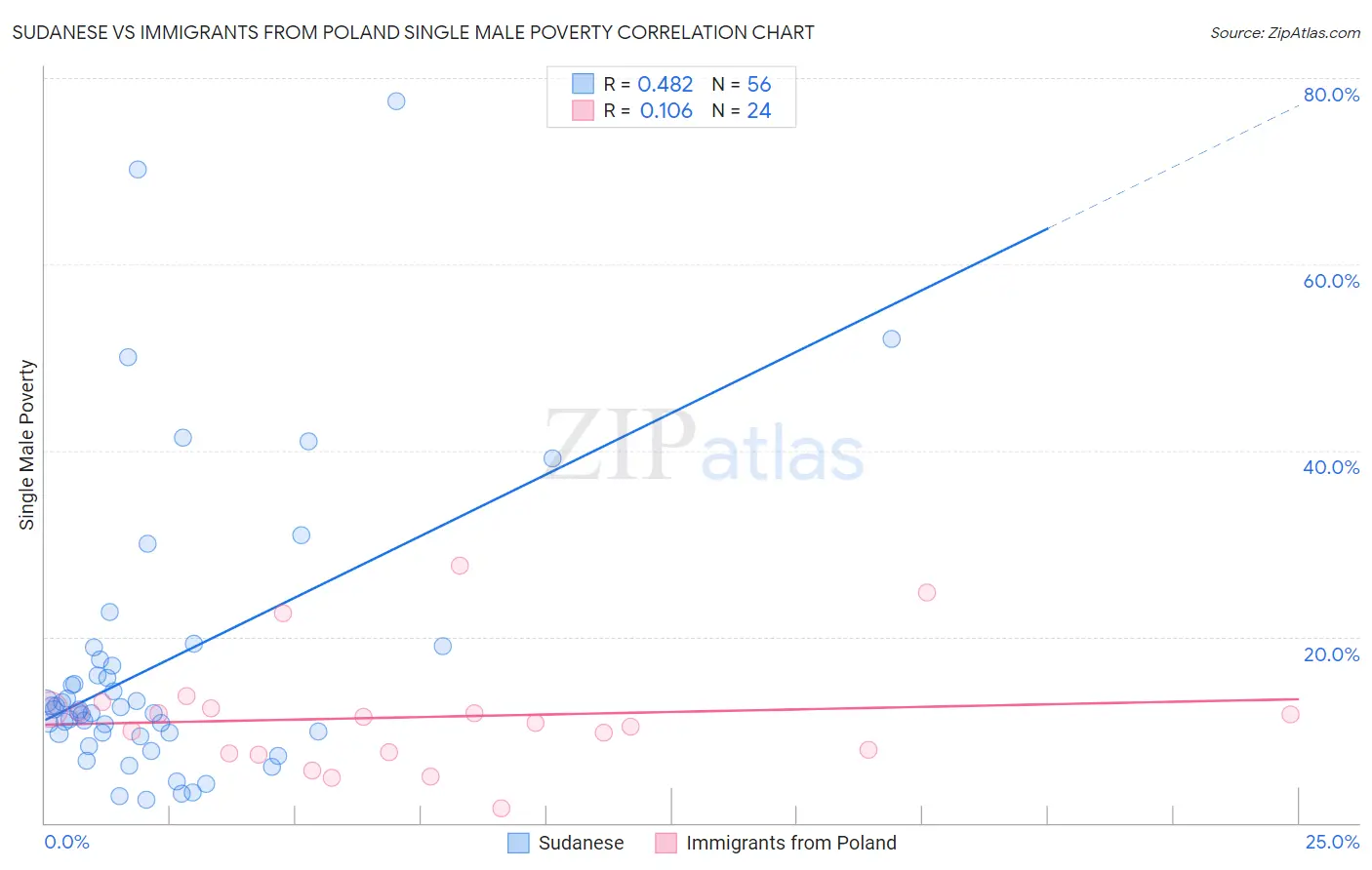 Sudanese vs Immigrants from Poland Single Male Poverty