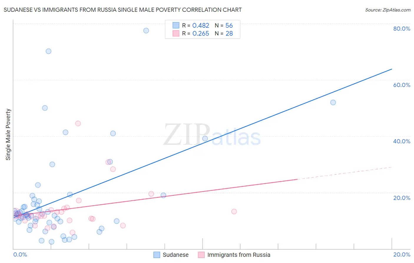 Sudanese vs Immigrants from Russia Single Male Poverty