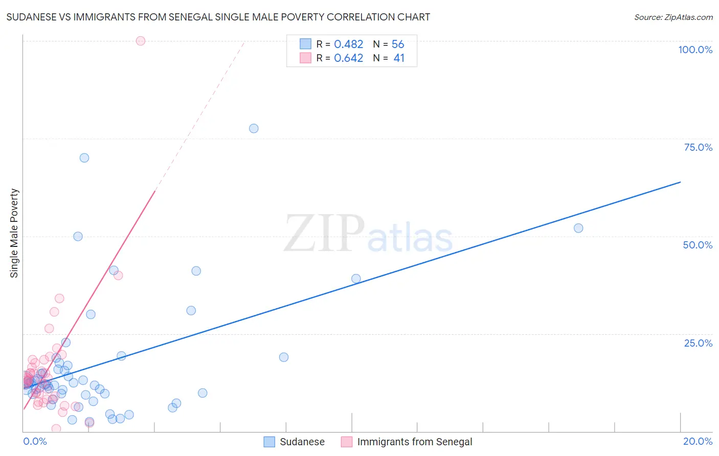 Sudanese vs Immigrants from Senegal Single Male Poverty
