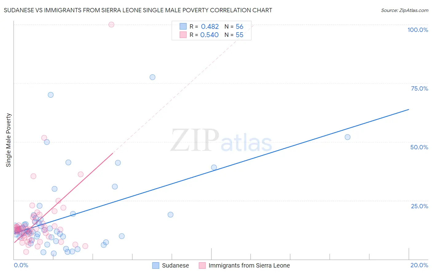Sudanese vs Immigrants from Sierra Leone Single Male Poverty