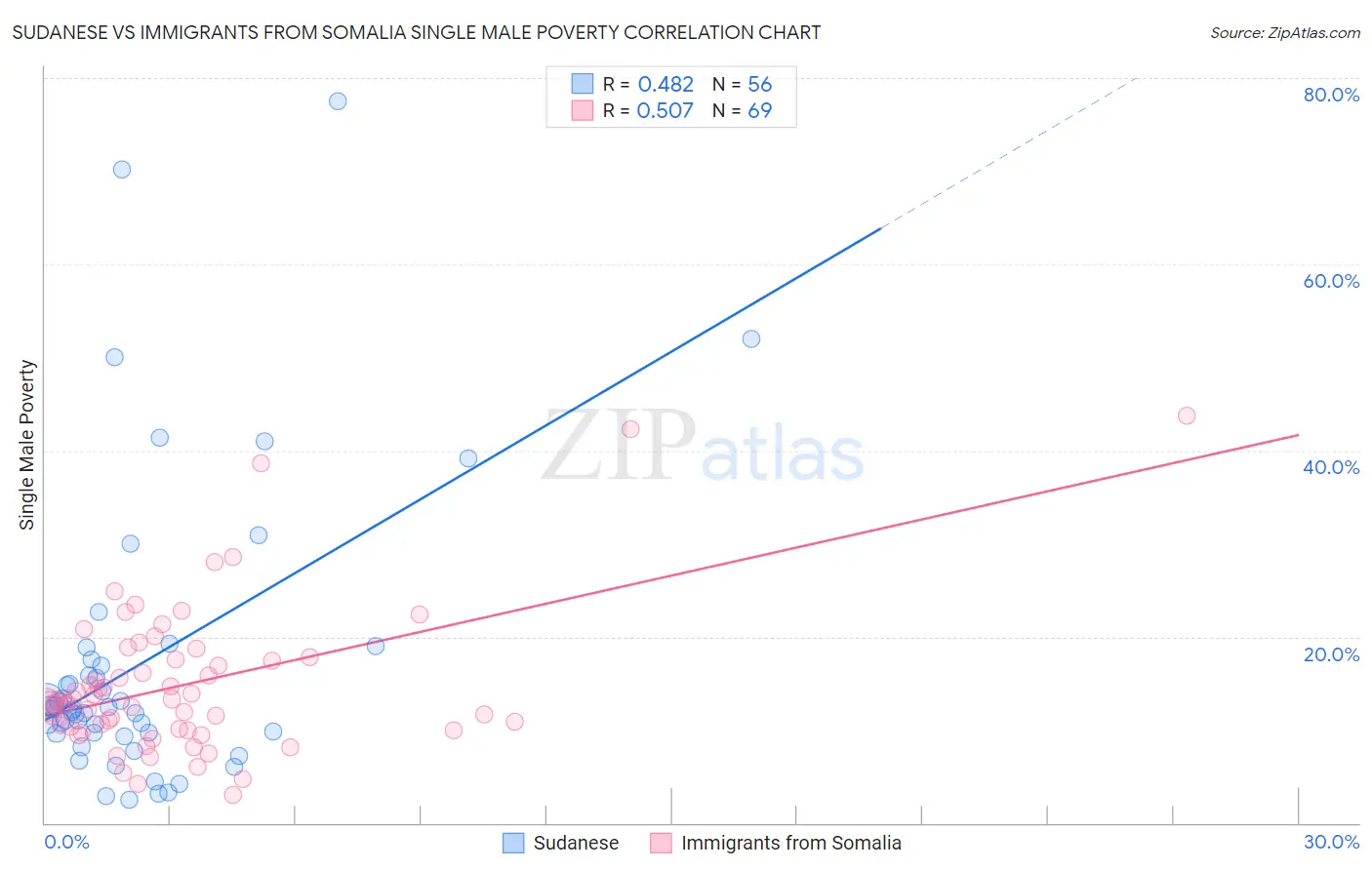 Sudanese vs Immigrants from Somalia Single Male Poverty
